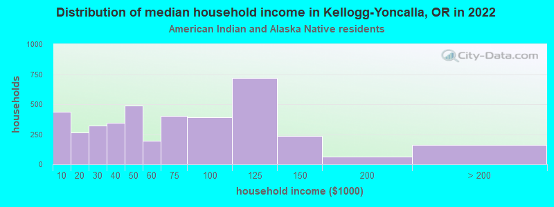 Distribution of median household income in Kellogg-Yoncalla, OR in 2022