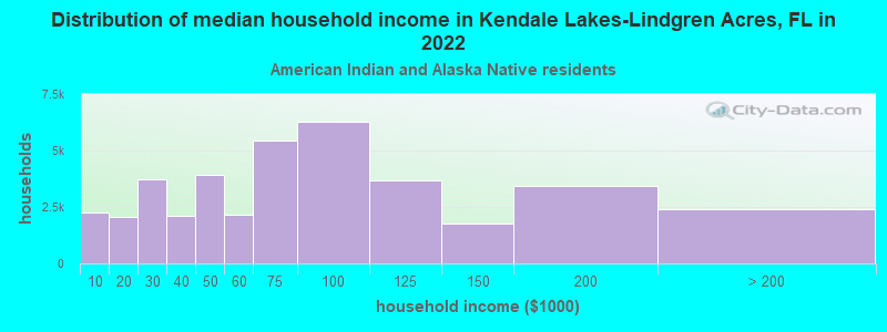Distribution of median household income in Kendale Lakes-Lindgren Acres, FL in 2022
