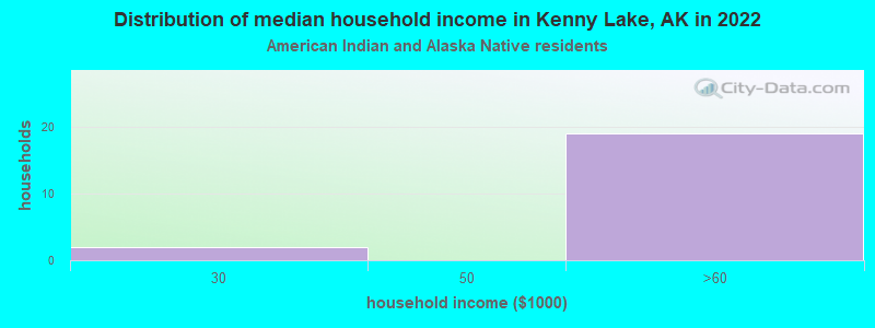 Distribution of median household income in Kenny Lake, AK in 2022