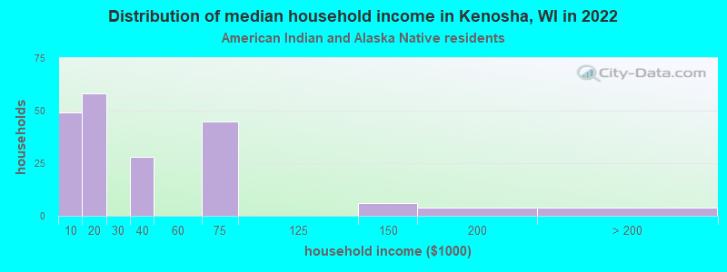 Distribution of median household income in Kenosha, WI in 2022