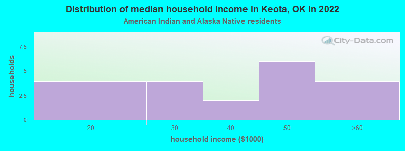 Distribution of median household income in Keota, OK in 2022