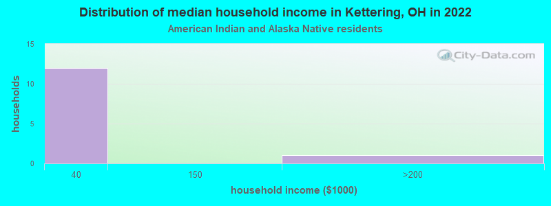 Distribution of median household income in Kettering, OH in 2022