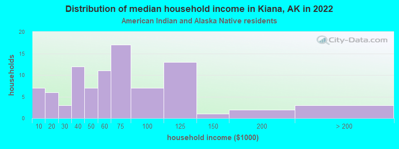 Distribution of median household income in Kiana, AK in 2022
