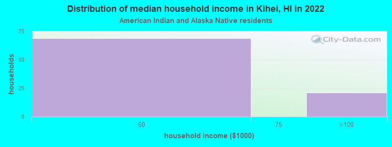 Distribution of median household income in Kihei, HI in 2022