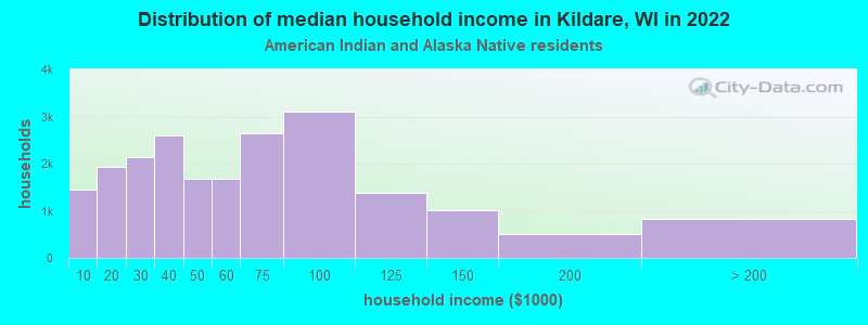 Distribution of median household income in Kildare, WI in 2022