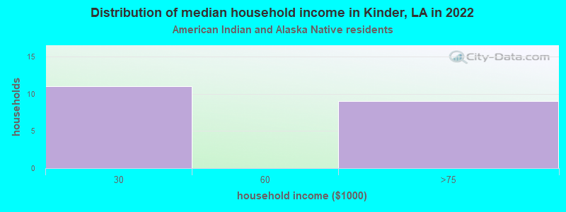Distribution of median household income in Kinder, LA in 2022