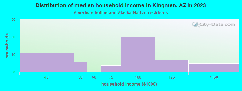 kingman-arizona-az-income-map-earnings-map-and-wages-data