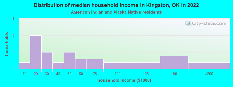 Distribution of median household income in Kingston, OK in 2022