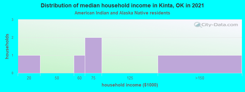 Distribution of median household income in Kinta, OK in 2022