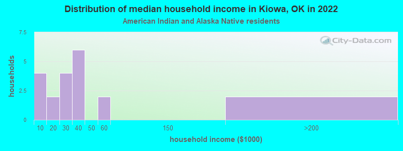 Distribution of median household income in Kiowa, OK in 2022