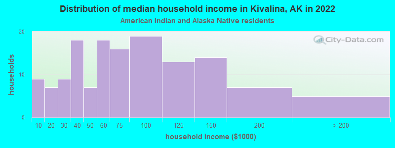 Distribution of median household income in Kivalina, AK in 2022
