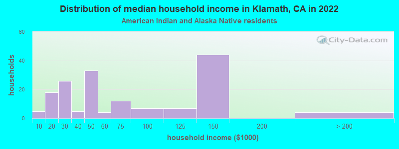 Distribution of median household income in Klamath, CA in 2022