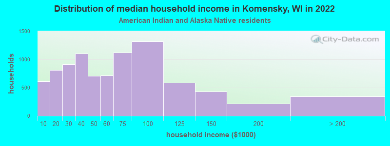 Distribution of median household income in Komensky, WI in 2022