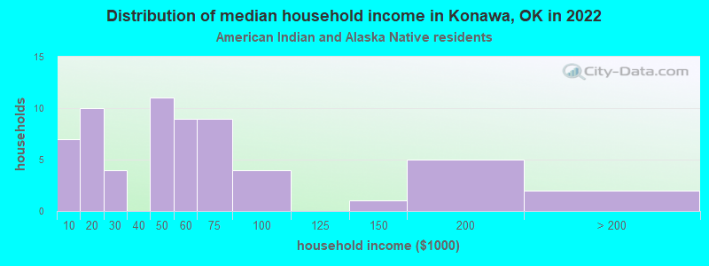 Distribution of median household income in Konawa, OK in 2022