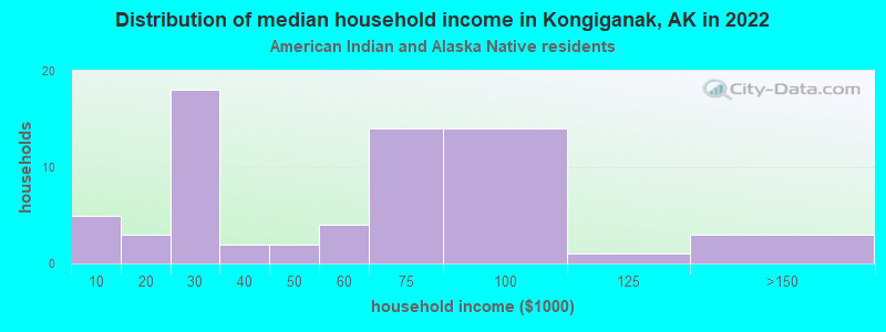 Distribution of median household income in Kongiganak, AK in 2022