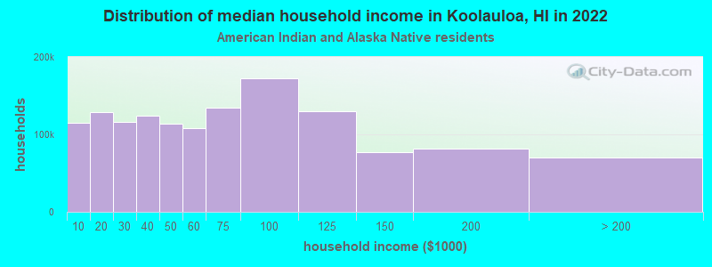 Distribution of median household income in Koolauloa, HI in 2022