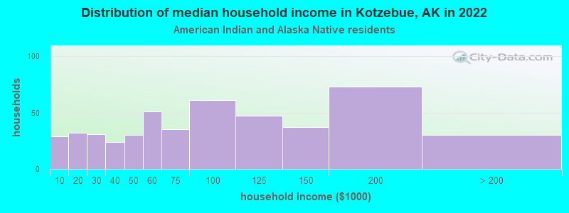 Distribution of median household income in Kotzebue, AK in 2022