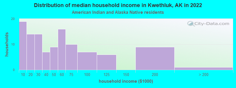 Distribution of median household income in Kwethluk, AK in 2022