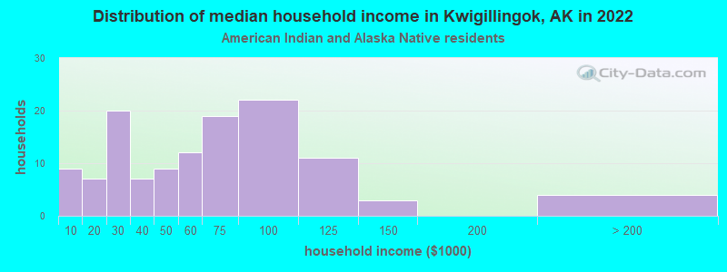 Distribution of median household income in Kwigillingok, AK in 2022