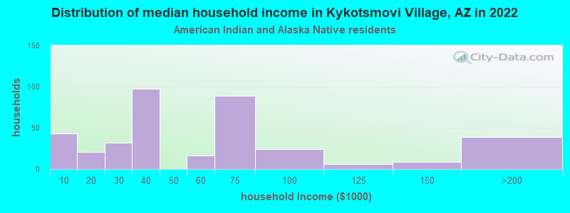 Distribution of median household income in Kykotsmovi Village, AZ in 2022