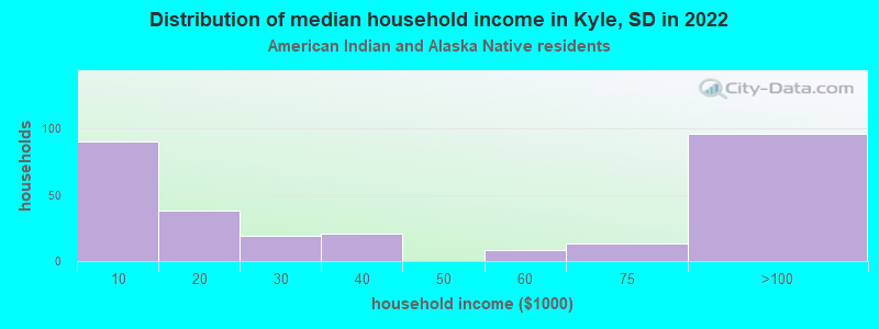 Distribution of median household income in Kyle, SD in 2022
