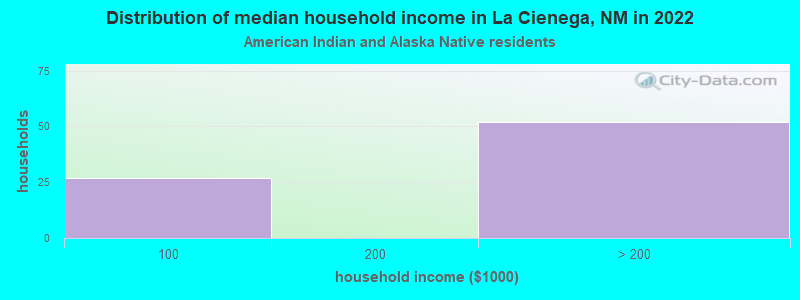 Distribution of median household income in La Cienega, NM in 2022