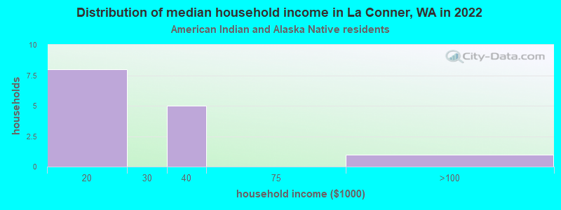 Distribution of median household income in La Conner, WA in 2022