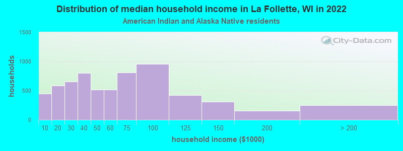 Distribution of median household income in La Follette, WI in 2022