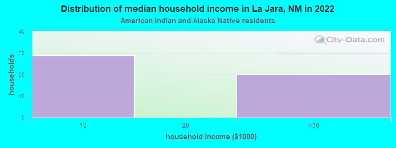 Distribution of median household income in La Jara, NM in 2022