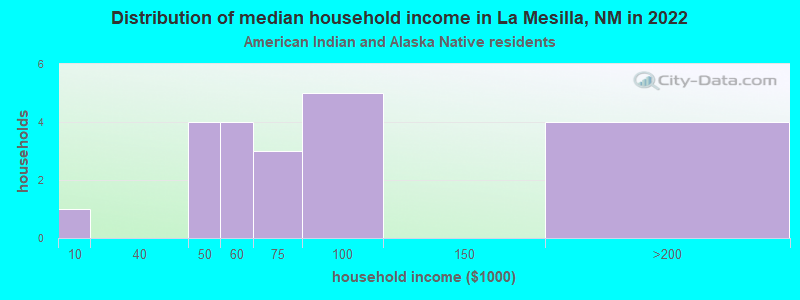 Distribution of median household income in La Mesilla, NM in 2022