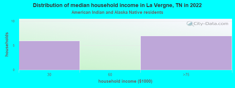 Distribution of median household income in La Vergne, TN in 2022