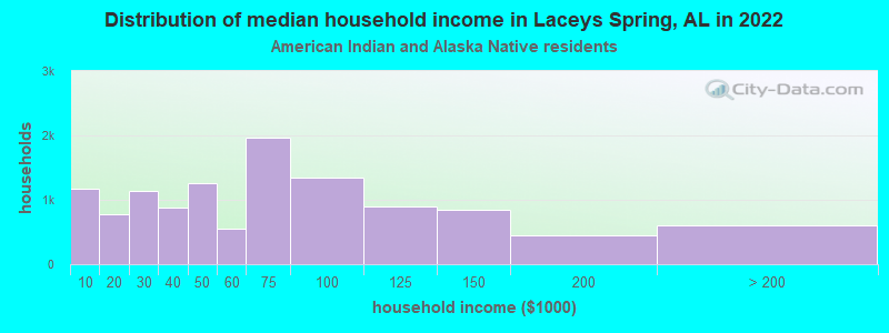 Distribution of median household income in Laceys Spring, AL in 2022