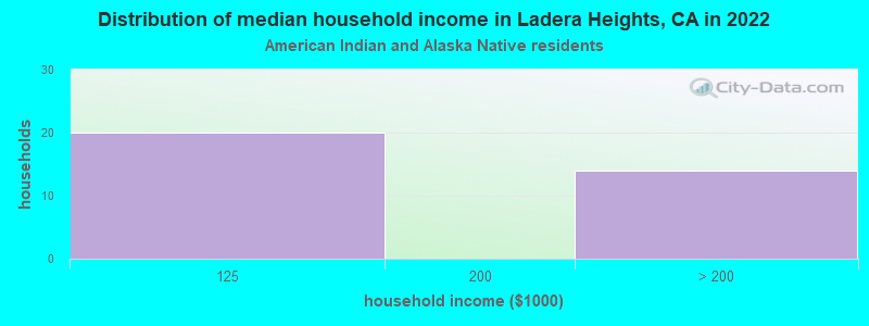 Distribution of median household income in Ladera Heights, CA in 2022