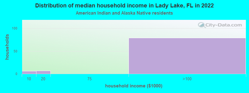 Distribution of median household income in Lady Lake, FL in 2022