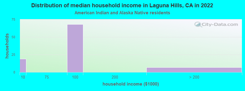 Distribution of median household income in Laguna Hills, CA in 2022