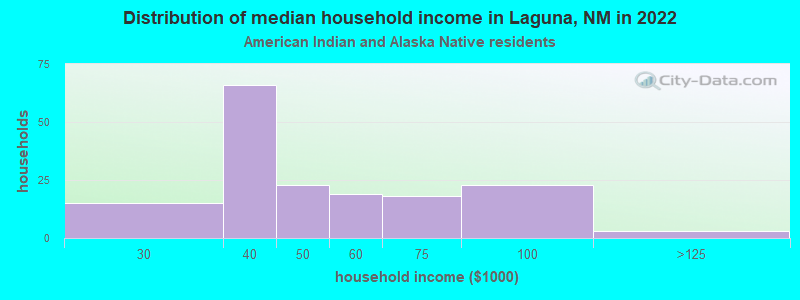 Distribution of median household income in Laguna, NM in 2022