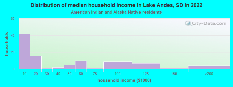 Distribution of median household income in Lake Andes, SD in 2022