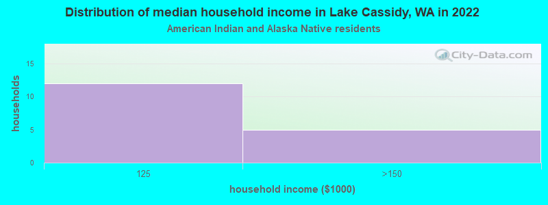 Distribution of median household income in Lake Cassidy, WA in 2022