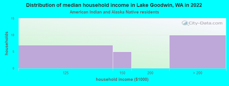 Distribution of median household income in Lake Goodwin, WA in 2022