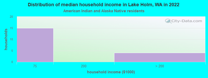 Distribution of median household income in Lake Holm, WA in 2022