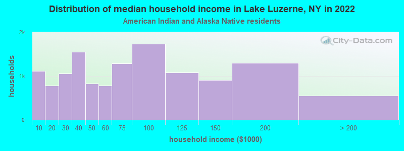 Distribution of median household income in Lake Luzerne, NY in 2022
