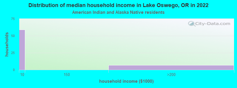 Distribution of median household income in Lake Oswego, OR in 2022