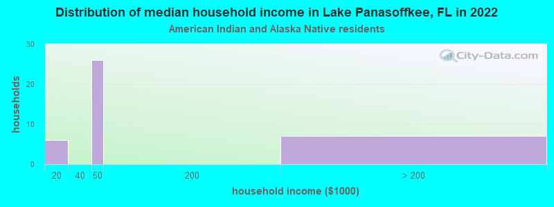 Distribution of median household income in Lake Panasoffkee, FL in 2022