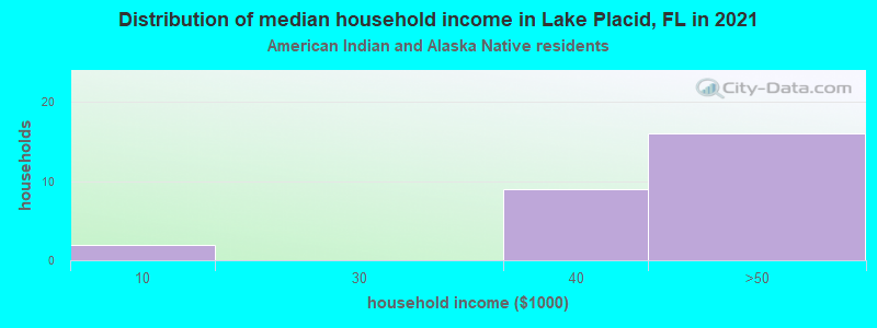 Distribution of median household income in Lake Placid, FL in 2022
