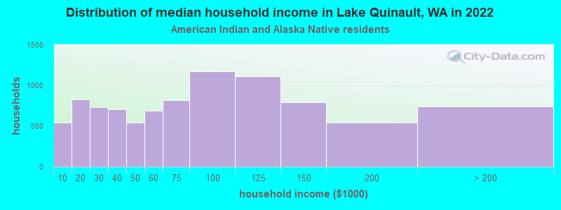 Distribution of median household income in Lake Quinault, WA in 2022