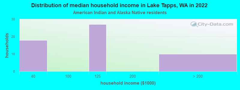 Distribution of median household income in Lake Tapps, WA in 2022