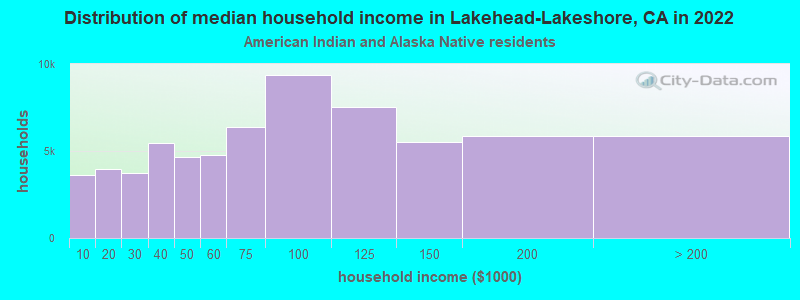 Distribution of median household income in Lakehead-Lakeshore, CA in 2022