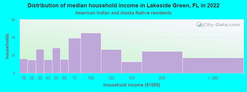 Distribution of median household income in Lakeside Green, FL in 2022