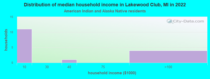 Distribution of median household income in Lakewood Club, MI in 2022