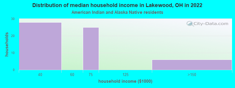 Distribution of median household income in Lakewood, OH in 2022